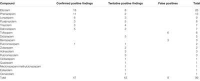 A New Strategy for Efficient Retrospective Data Analyses for Designer Benzodiazepines in Large LC-HRMS Datasets